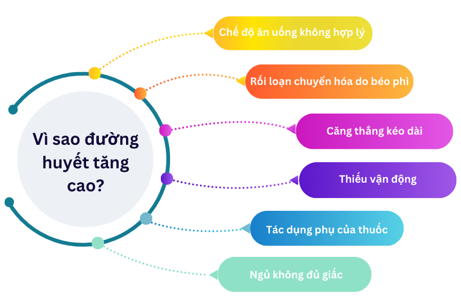 Vì sao đường huyết tăng cao? Nguyên nhân tuyến tụy "đình công" 1