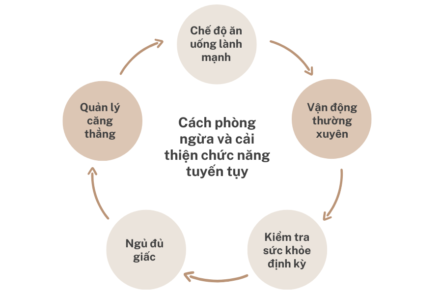 Vì sao đường huyết tăng cao? Nguyên nhân tuyến tụy "đình công" 4